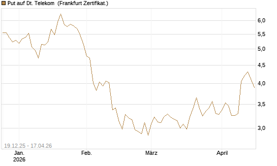 Put auf Dt. Telekom [Vontobel] Chart