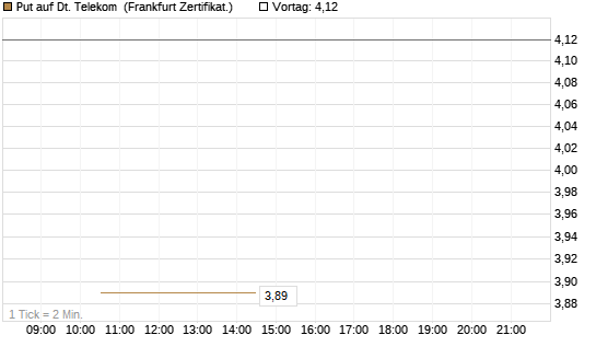 Put auf Dt. Telekom [Vontobel] Chart