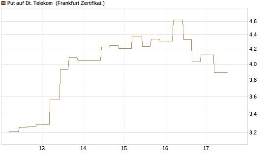 Put auf Dt. Telekom [Vontobel] Chart