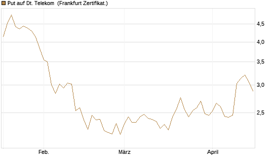Put auf Dt. Telekom [Vontobel] Chart