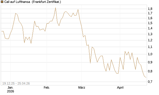 Call auf Lufthansa [Vontobel] Chart