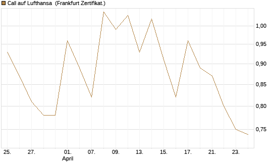 Call auf Lufthansa [Vontobel] Chart