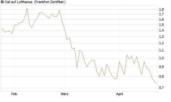 Call auf Lufthansa [Vontobel] Chart