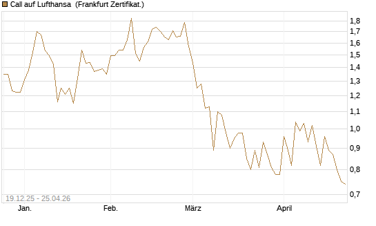 Call auf Lufthansa [Vontobel] Chart