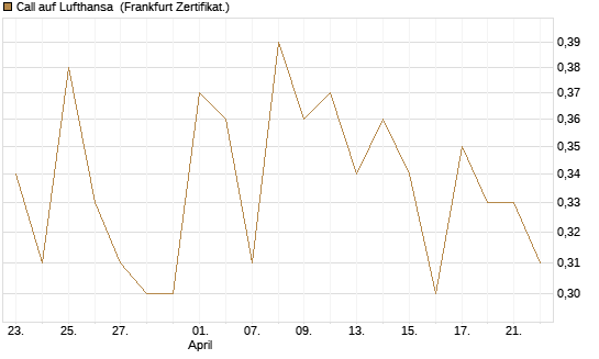 Call auf Lufthansa [Vontobel] Chart