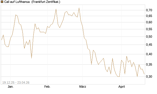 Call auf Lufthansa [Vontobel] Chart