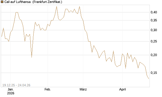 Call auf Lufthansa [Vontobel] Chart