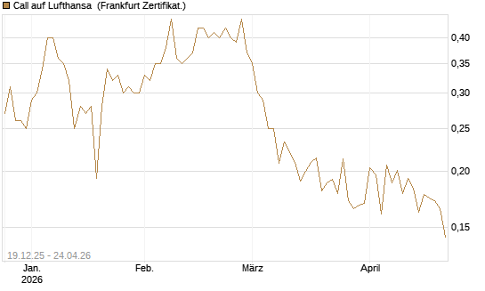 Call auf Lufthansa [Vontobel] Chart