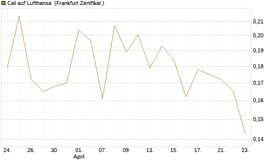 Call auf Lufthansa [Vontobel] Chart