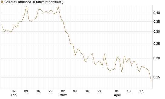 Call auf Lufthansa [Vontobel] Chart