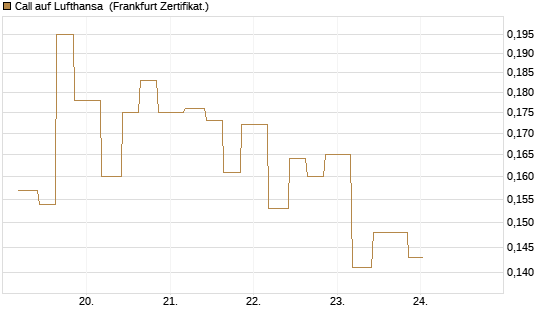 Call auf Lufthansa [Vontobel] Chart