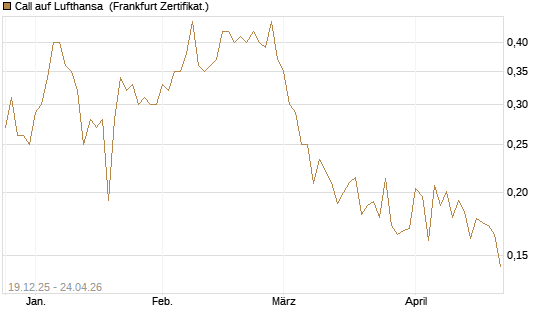 Call auf Lufthansa [Vontobel] Chart