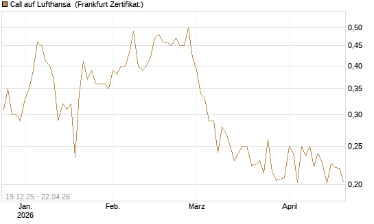 Call auf Lufthansa [Vontobel] Chart
