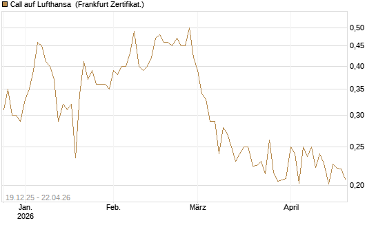 Call auf Lufthansa [Vontobel] Chart