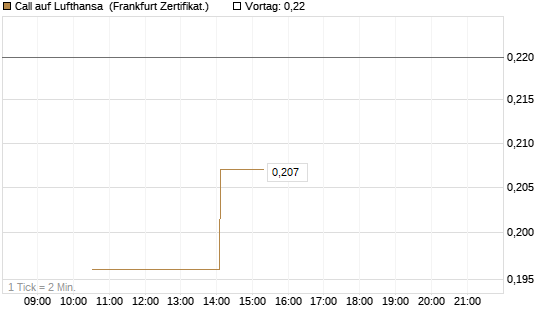 Call auf Lufthansa [Vontobel] Chart