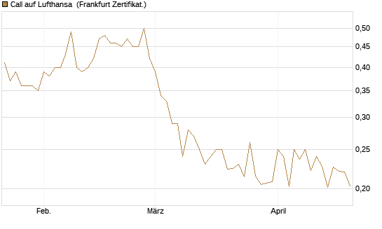 Call auf Lufthansa [Vontobel] Chart
