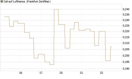 Call auf Lufthansa [Vontobel] Chart