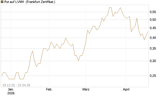 Put auf LVMH [Vontobel] Chart