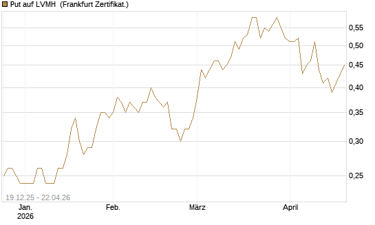 Put auf LVMH [Vontobel] Chart
