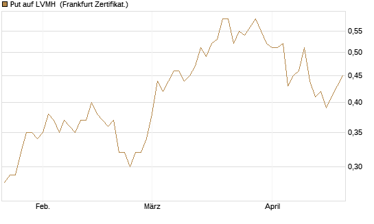Put auf LVMH [Vontobel] Chart