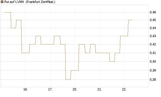 Put auf LVMH [Vontobel] Chart
