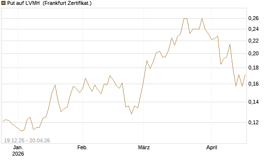 Put auf LVMH [Vontobel] Chart