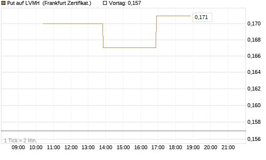 Put auf LVMH [Vontobel] Chart