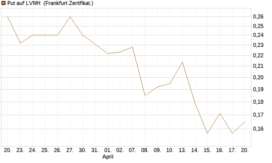 Put auf LVMH [Vontobel] Chart