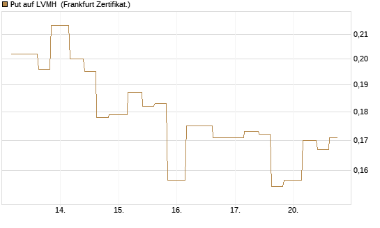 Put auf LVMH [Vontobel] Chart