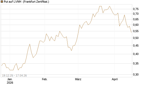 Put auf LVMH [Vontobel] Chart