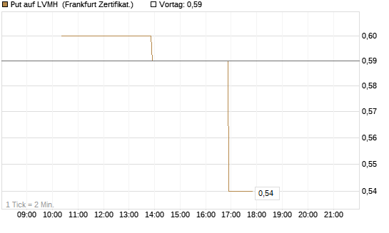 Put auf LVMH [Vontobel] Chart
