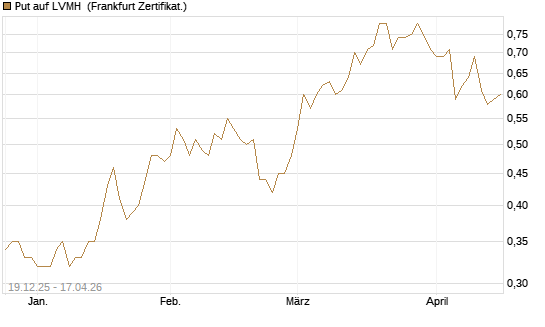 Put auf LVMH [Vontobel] Chart