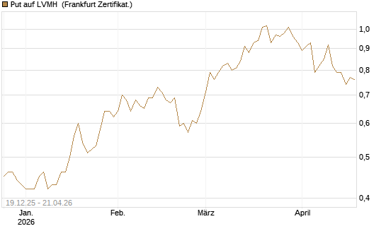 Put auf LVMH [Vontobel] Chart