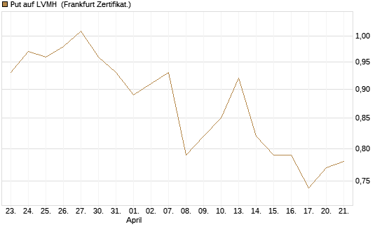 Put auf LVMH [Vontobel] Chart