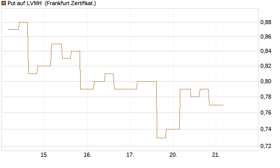 Put auf LVMH [Vontobel] Chart