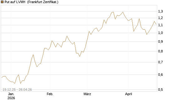 Put auf LVMH [Vontobel] Chart