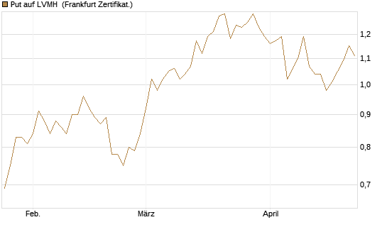 Put auf LVMH [Vontobel] Chart