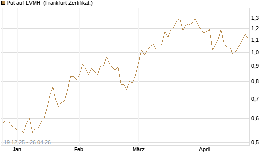 Put auf LVMH [Vontobel] Chart