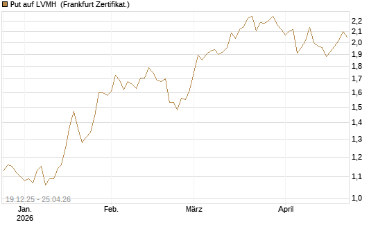 Put auf LVMH [Vontobel] Chart
