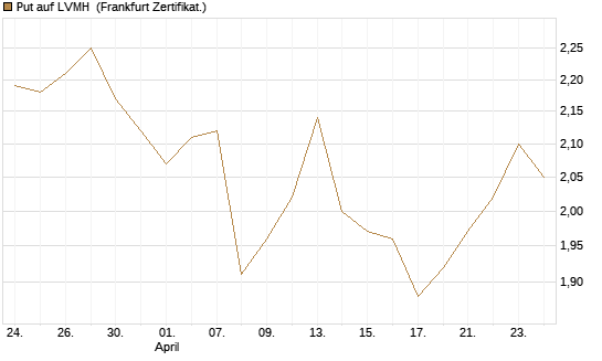 Put auf LVMH [Vontobel] Chart