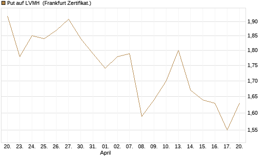 Put auf LVMH [Vontobel] Chart
