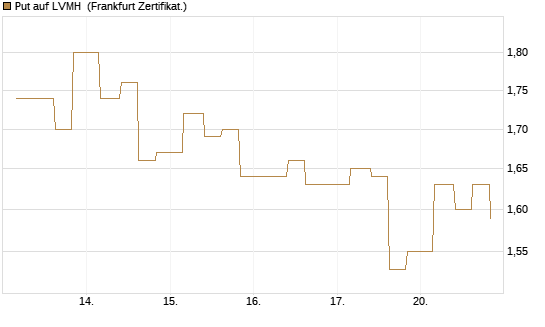 Put auf LVMH [Vontobel] Chart