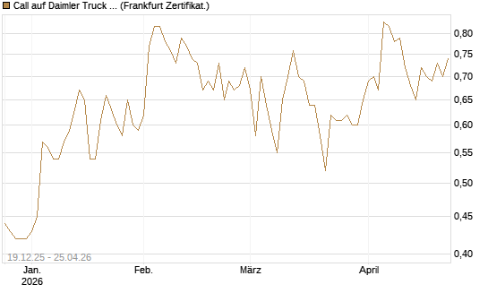 Call auf Daimler Truck Holding [Vontobel] Chart