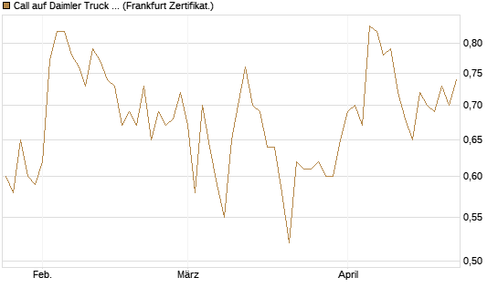 Call auf Daimler Truck Holding [Vontobel] Chart