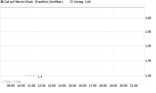 Call auf Merck KGaA [Vontobel] Chart