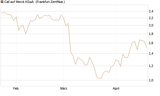 Call auf Merck KGaA [Vontobel] Chart