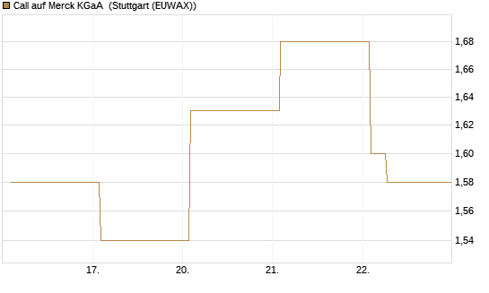 Call auf Merck KGaA [Vontobel] Chart