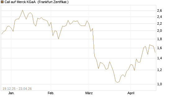 Call auf Merck KGaA [Vontobel] Chart