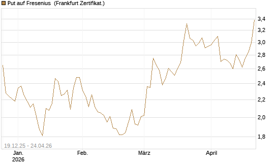 Put auf Fresenius [Vontobel] Chart