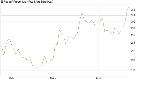 Put auf Fresenius [Vontobel] Chart